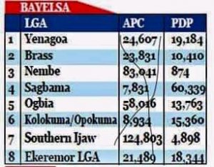 Graphic details of the election results showing Senator Duoye Diri met the Constitutional requirements haven scored highest of the valid votes cast in the LGA with APC results nullified by Supreme Court emerge.
