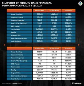 Fidelity Bank's performance FY 2024 and Q1 2025