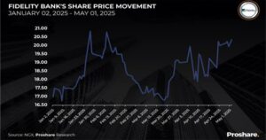 Fidelity Bank's share price movement